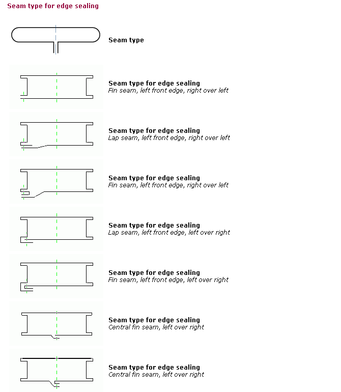 Seam type for edge sealing